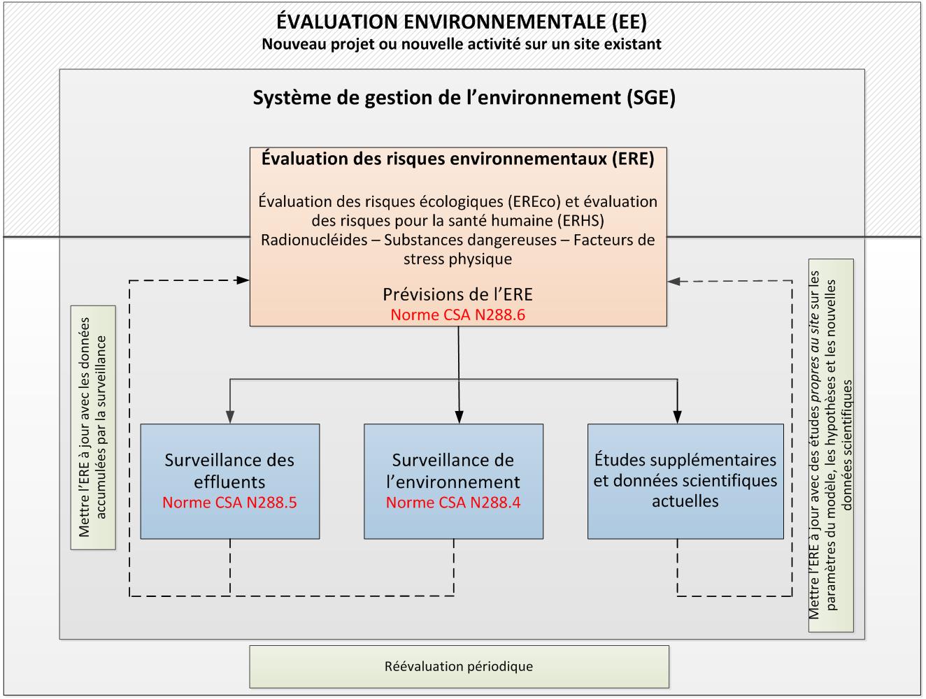 Illustration showing the steps taken by the CNSC to ensure that licensees protect the environment