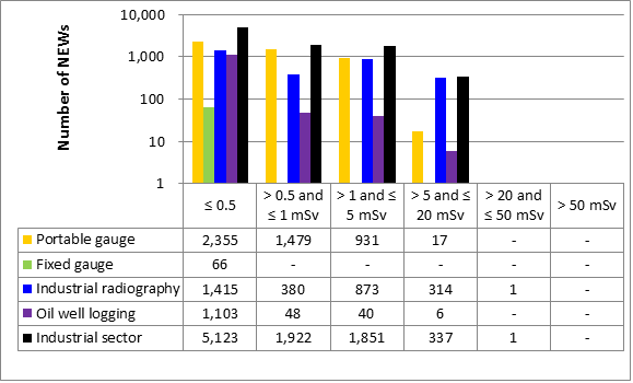 Figure 30: Industrial sector performance – annual effective doses of NEWs in 2016