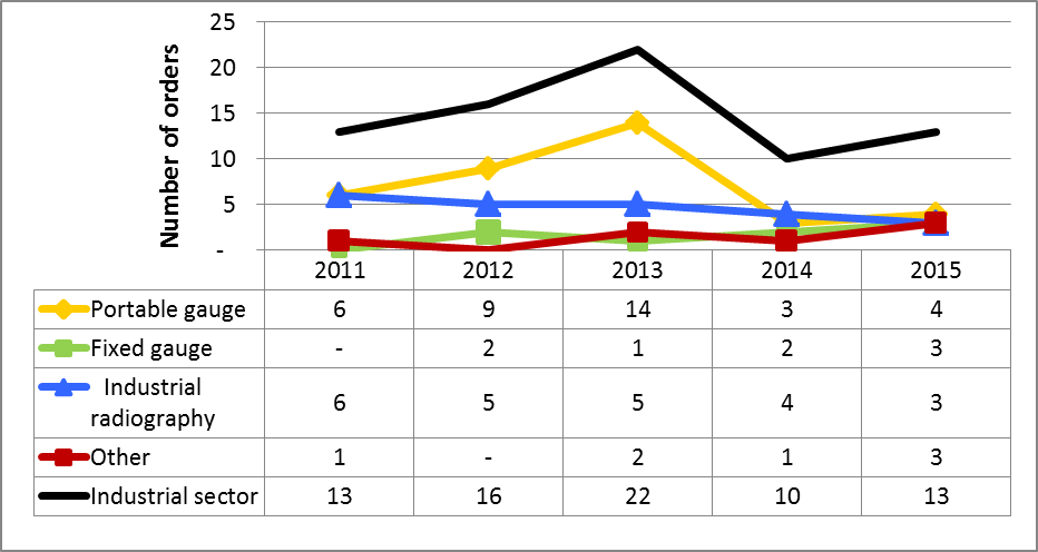 Figure 30: Summary of orders in the industrial sector, 2011–15