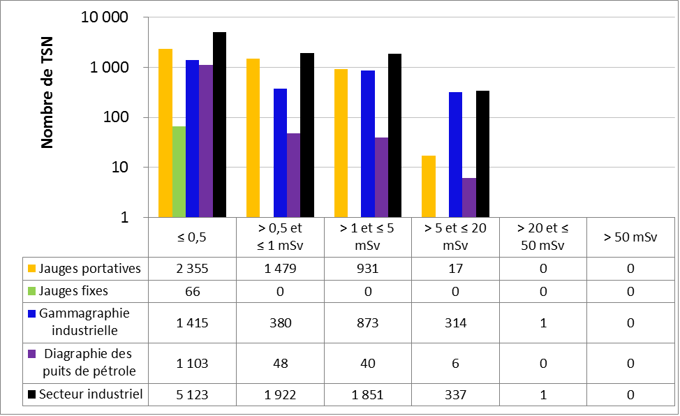 Figure 30 : Rendement du secteur industriel – doses efficaces annuelles reçues par les TSN en 2016