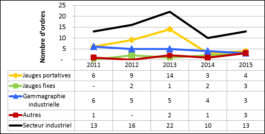 Figure 30 : Résumé des ordres délivrés au secteur industriel de 2011 à 2015