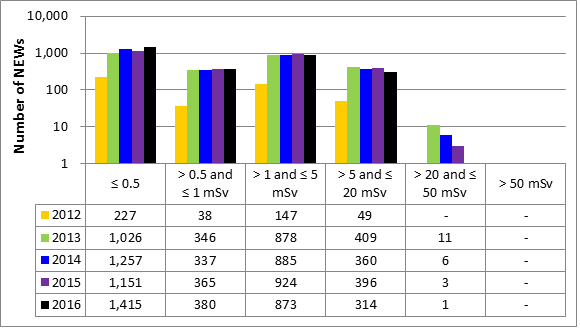 Figure 31: Industrial radiography subsector performance – annual effective doses to NEWs, 2012–16