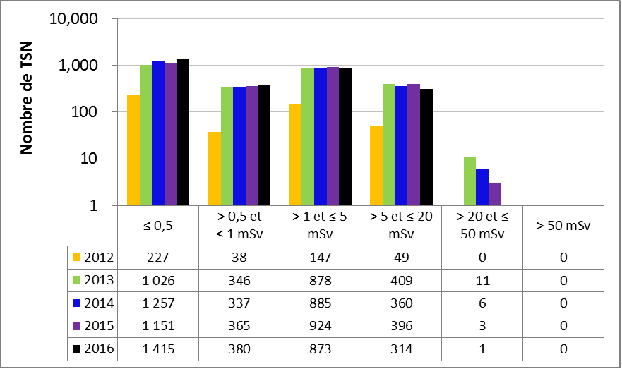 Figure 31 : Rendement du sous-secteur de la gammagraphie industrielle – doses efficaces annuelles reçues par les TSN, de 2012 à 2016