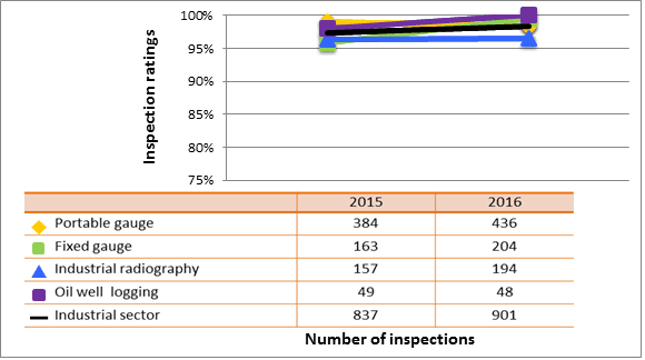 Figure 32 : Rendement du secteur industriel – cotes d’inspection pour le DSR Système de gestion, 2015 et 2016