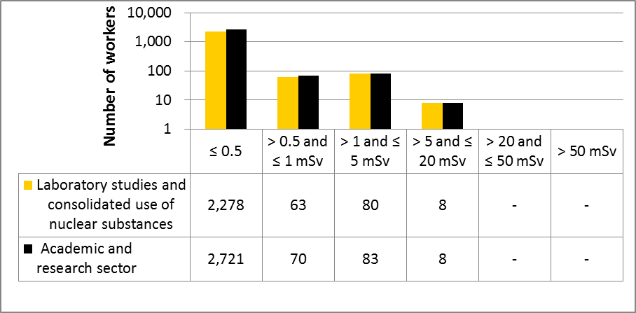 Figure 32: Academic and research sector performance comparison with the laboratory studies and consolidated use of nuclear substances subsector – annual effective doses of NEWs in 2015