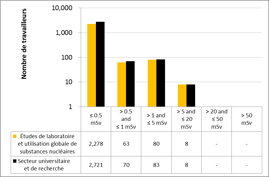 Figure 32 : Comparaison du rendement du secteur universitaire et de la recherche avec le sous-secteur des études de laboratoire et de l’utilisation globale de substances nucléaires – Doses efficaces annuelles reçues par les travailleurs du secteur nucléaire en 2015
