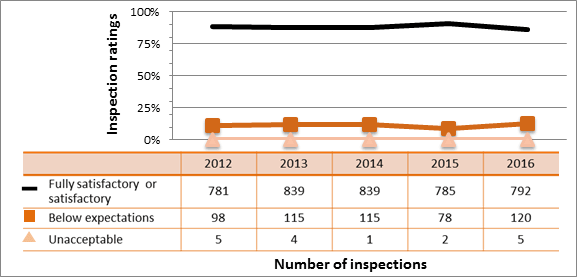 Figure 33: Industrial sector performance – inspection ratings of operating performance, 2012–16