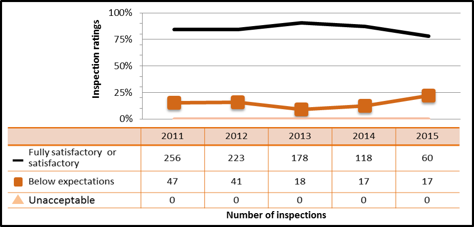 Figure 33: Academic and research sector performance – inspection ratings of operating performance, 2011–15