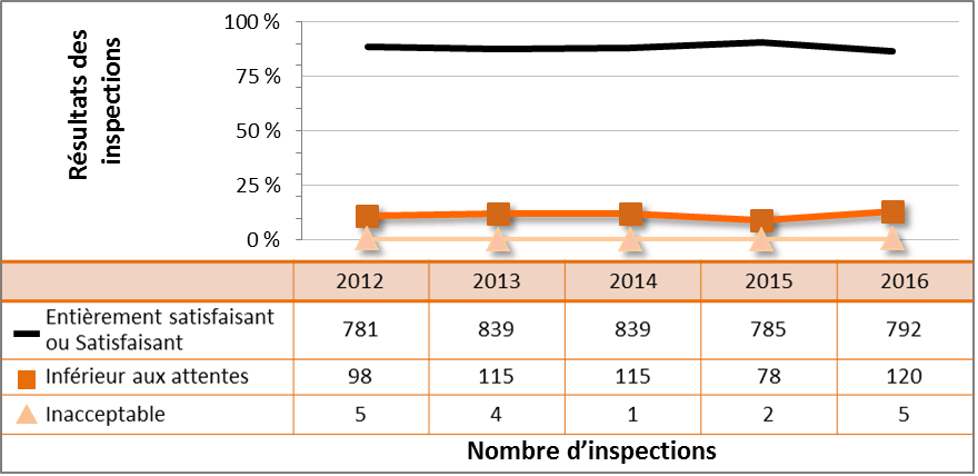 Figure 33 : Rendement du secteur industriel –– cotes d’inspection pour le DSR Conduite de l’exploitation, de 2012 à 2016