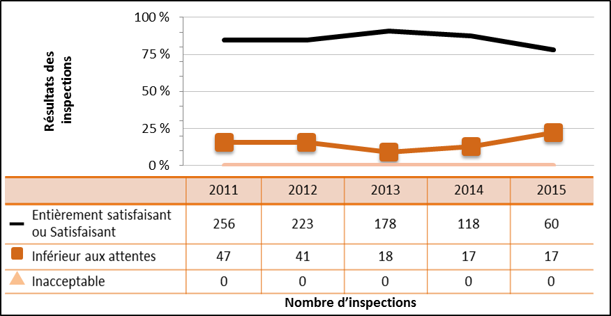 Figure 33 : Rendement du secteur universitaire et de la recherche – Cotes d’inspection pour le domaine de sûreté et de réglementation Conduite de l’exploitation de 2011 à 2015
