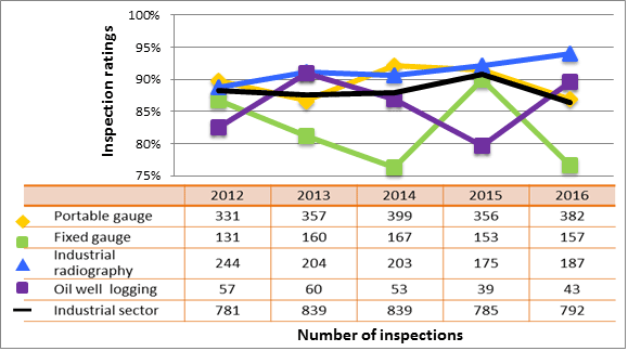 Figure 34: Industrial sector performance comparison with highlighted subsectors – inspection ratings meeting or exceeding expectations of operating performance, 2012–16