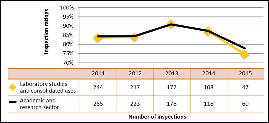 Figure 34: Academic and research sector performance comparison with the laboratory studies and consolidated use of nuclear substances subsector – inspection ratings meeting or exceeding expectations of operating performance, 2011–15