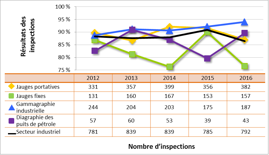 Figure 34 : Comparaison du rendement du secteur industriel avec les sous-secteurs sélectionnés – cotes d’inspection pour le DSR Conduite de l’exploitation atteignant ou dépassant les attentes, de 2012 à 2016