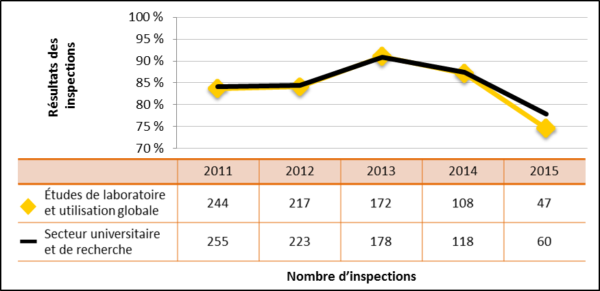 Figure 34 : Comparaison du rendement du secteur universitaire et de la recherche avec le sous-secteur des études de laboratoire et de l’utilisation globale de substances nucléaires – Cotes d’inspection pour le domaine de sûreté et de réglementation Conduite de l’exploitation atteignant ou dépassant les attentes, de 2011 à 2015