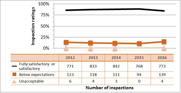 Figure 35: Industrial sector performance – inspection ratings of radiation protection for 2012–16