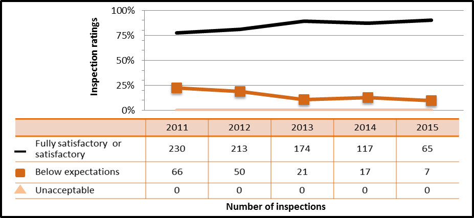 Figure 35: Academic and research sector performance – inspection ratings of radiation protection, 2011–15