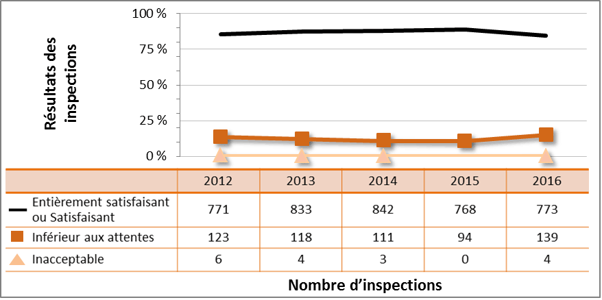 Figure 35 : Rendement du secteur industriel – cotes d’inspection pour le DSR Radioprotection, de 2012 à 2016