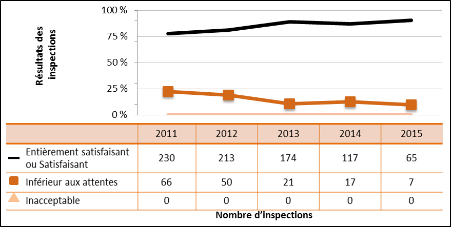 Figure 35 : Rendement du secteur universitaire et de la recherche – Cotes d’inspection pour le domaine de sûreté et de réglementation Radioprotection de 2011 à 2015