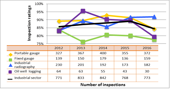 Figure 36: Industrial sector performance comparison with highlighted subsectors – inspection ratings meeting or exceeding expectations of radiation protection, 2012–16