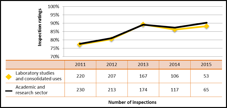 Figure 36: Academic and research sector performance comparison with the laboratory studies and consolidated use of nuclear substances subsector – inspection ratings meeting or exceeding expectations of radiation protection, 2011–15