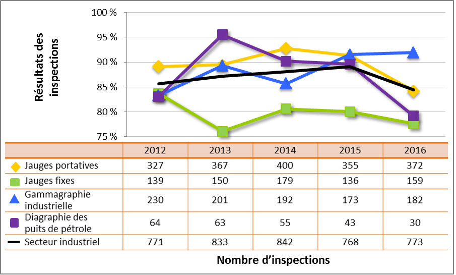 Figure 36 : Comparaison du rendement du secteur industriel avec les sous-secteurs sélectionnés – cotes d’inspection pour le DSR Radioprotection atteignant ou dépassant les attentes, de 2012 à 2016