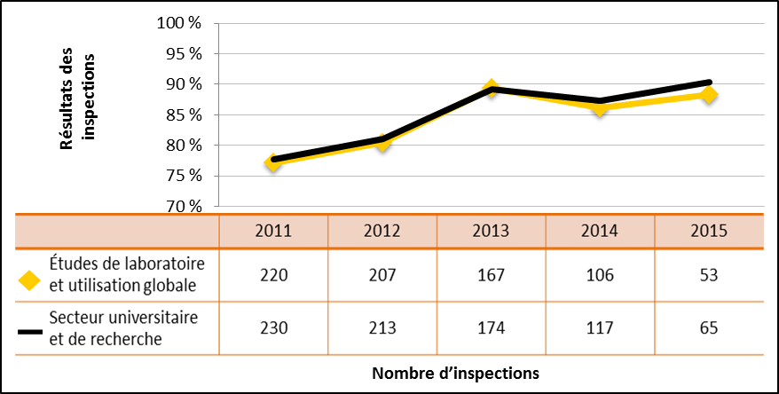 Figure 36 : Comparaison du rendement du secteur universitaire et de la recherche avec le sous-secteur des études de laboratoire et de l’utilisation globale de substances nucléaires – Cotes d’inspection pour le domaine de sûreté et de réglementation Radioprotection atteignant ou dépassant les attentes, de 2011 à 2015