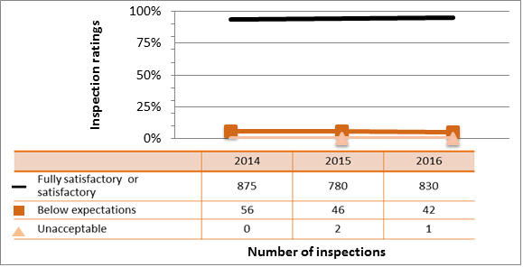 Figure 37: Industrial sector performance – inspection ratings for security for 2014–16