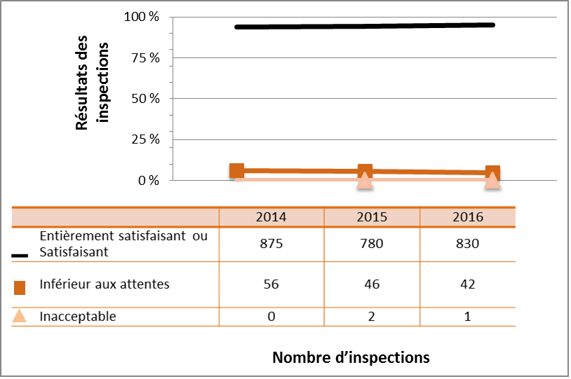 Figure 37 : Rendement du secteur industriel – cotes d’inspection pour le DSR Sécurité de 2014 à 2016