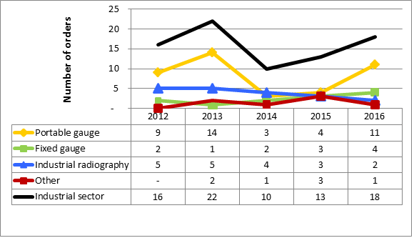 Figure 30: Summary of orders in the industrial sector, 2012–16
