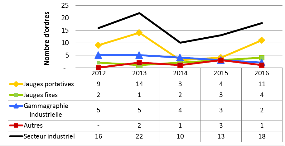 Figure 38 : Résumé des ordres délivrés au secteur industriel, de 2012 à 2016