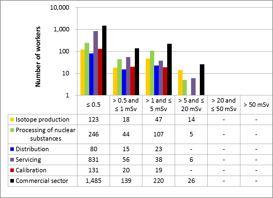 Figure 39: Commercial sector performance comparison with select subsectors – effective doses to NEWs in 2015