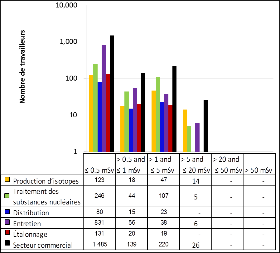Figure 39 : Comparaison du rendement du secteur commercial avec les sous-secteurs sélectionnés – Doses efficaces annuelles reçues par les travailleurs du secteur nucléaire en 2015