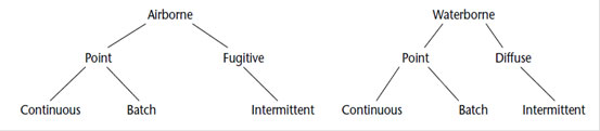 Illustration showing the types of releases that may be associated with a nuclear facility or activity that can influence sampling methodology and frequency