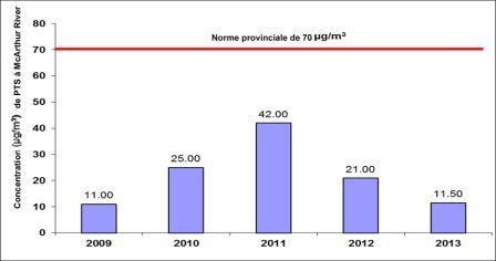 Figure 4-10: McArthur River Operation – concentrations of total suspended particulate 2009–2013