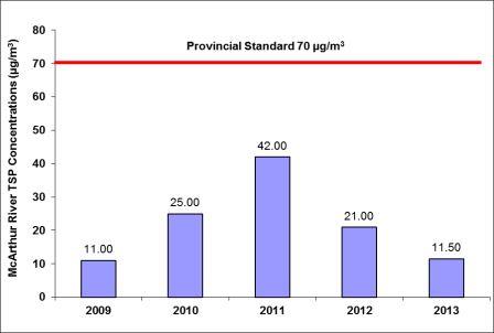 Figure 4-10: McArthur River Operation – concentrations of total suspended particulate 2009–2013