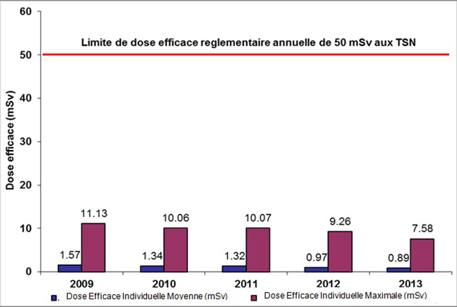 Figure  4-3 : Établissement de McArthur River – Doses efficaces reçues par les TSN  de 2009 à 2013