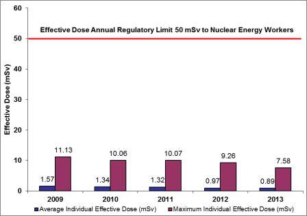 Figure 4-3: McArthur River Operation – individual effective dose to NEWs, 2009–2013