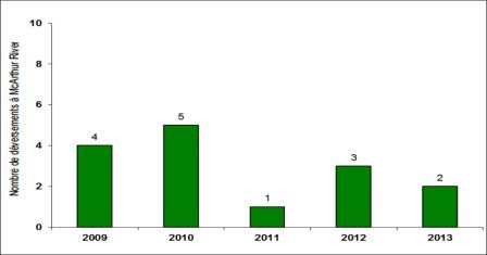 Figure 4-4 : Établissement de McArthur River – Déversements à déclaration obligatoire survenus dans l’environnement de 2009 à 2013