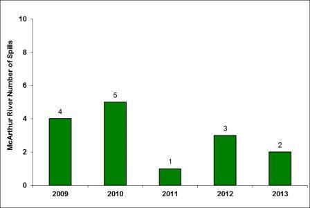 Figure 4-4: McArthur River Operation – environmental reportable spills,   2009–2013