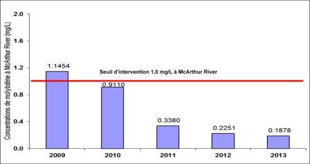 Figure 4-5 : Établissement de McArthur River – Concentrations de molybdène observées de 2009 à 2013