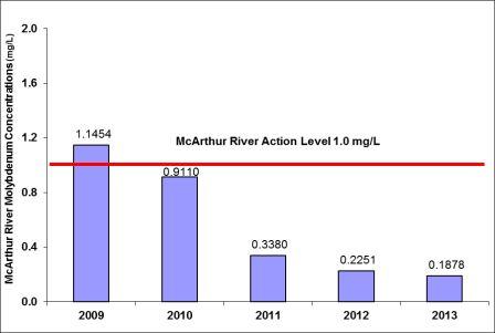 Figure 4-5: McArthur River Operation – concentrations of molybdenum, 2009–2013