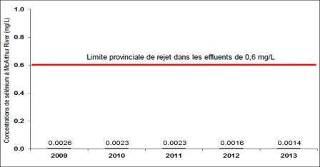 Figure 4-6 : Établissement de McArthur River – Concentrations de sélénium observées de 2009 à 2013