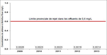 Figure 4-6 : Établissement de McArthur River – Concentrations  de sélénium observées de 2009 à 2013