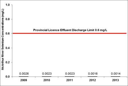 Figure 4-6: McArthur River Operation – concentrations of selenium, 2009–2013