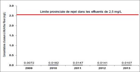 Figure 4-7 : Établissement de McArtur River – Concentrations d’uranium observées de 2009 à 2013