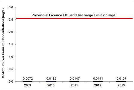Figure 4-7: McArthur River Operation – concentrations of molybdenum, 2009–2013