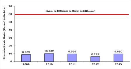 Figure 4-9 : Établissement de McArthur River – Concentrations de radon dans l’air ambiant de 2009 à 2013