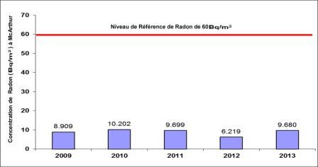 Figure 4-9 :  Établissement  de McArthur River – Concentrations de radon dans l’air ambiant de 2009 à 2013