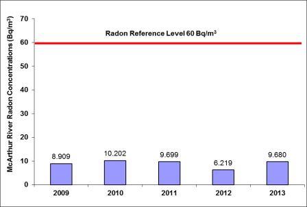 Figure 4-9: McArthur River Operation – concentrations of radon in ambient air