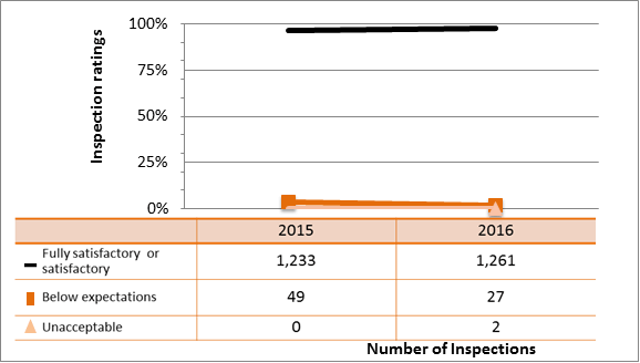 Figure 4: Inspection ratings for management system, 2015–16